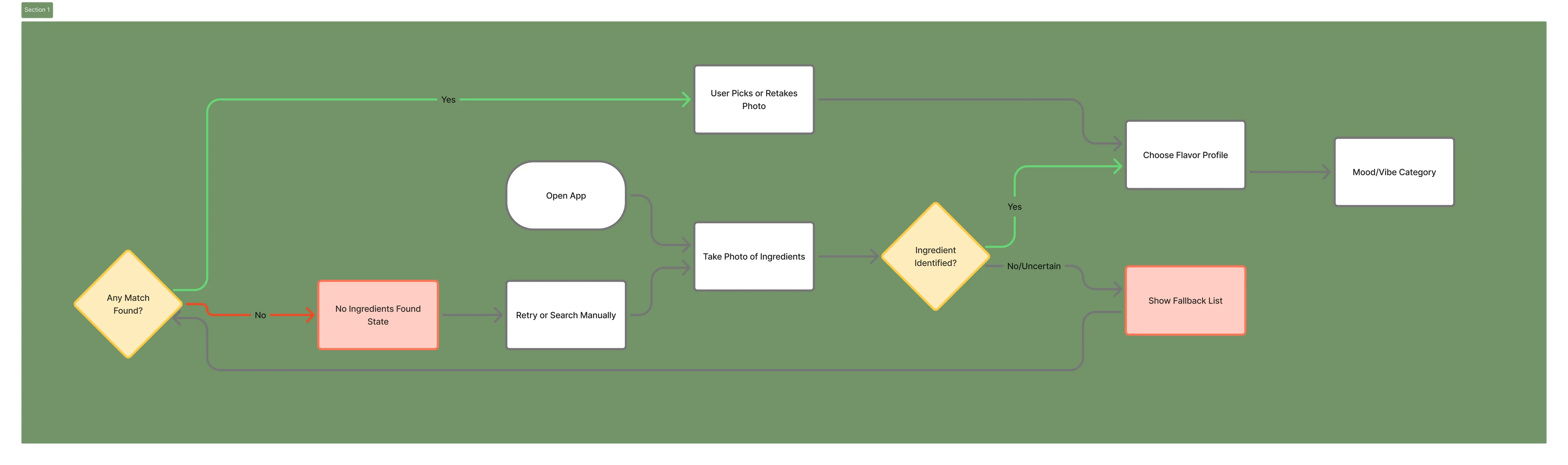 User flow diagram showing the ingredient capture path: app open, take photo, ingredient identified branch, fallback list for no match, and mood/vibe category selection