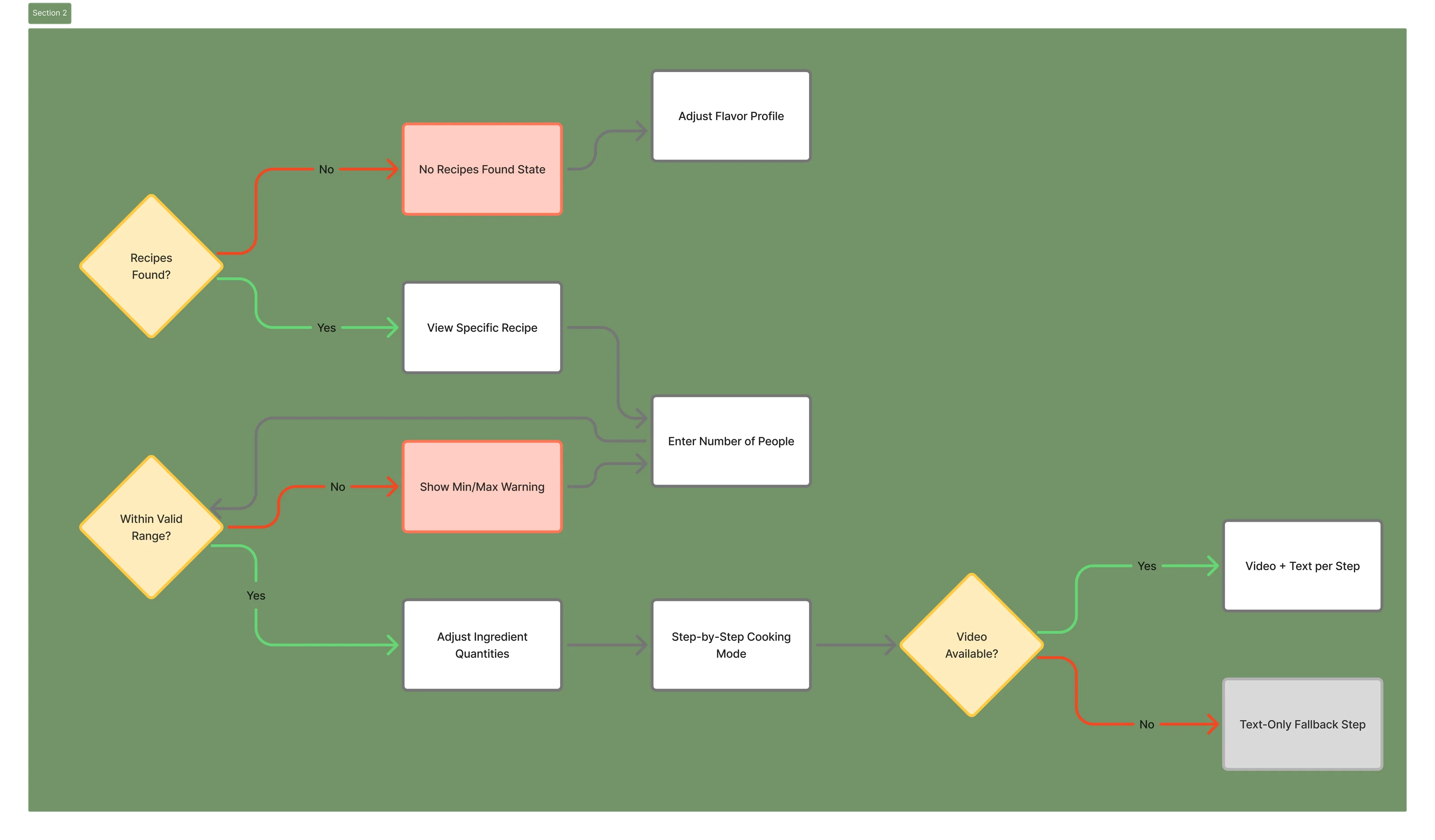 User flow diagram showing the recipe and cooking path: recipes found branch, servings validation, cooking mode entry, video availability branch, and text-only fallback step