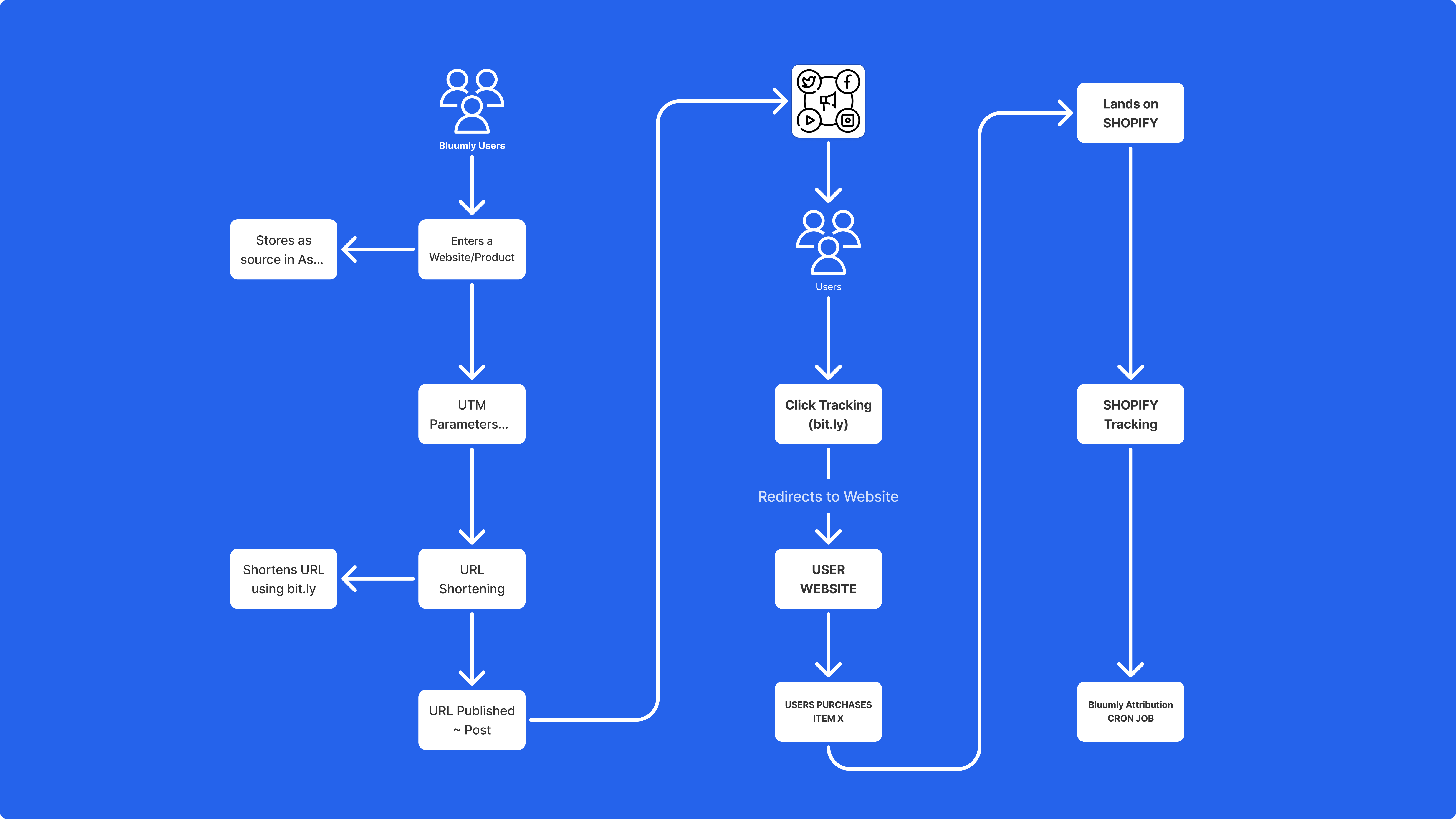 Diagram of the full attribution user flow, from social post click to Shopify order tracking